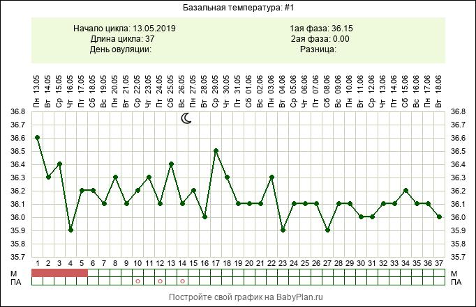 Базальная температура перед месячными