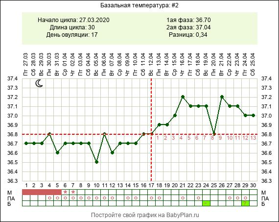 Температура после овуляции