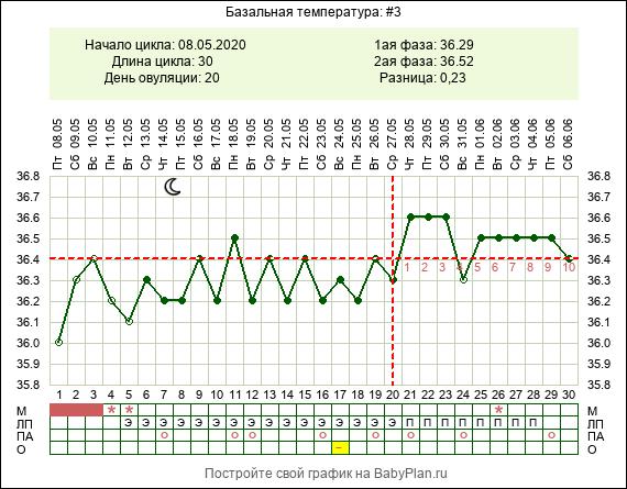 Цикл 36. Базальная температура 1 цикла. 37,1 В первой фазе БТ. Базальная температура при овуляции норма. Базальная температура в первой фазе и во второй фазе цикла 37.2.