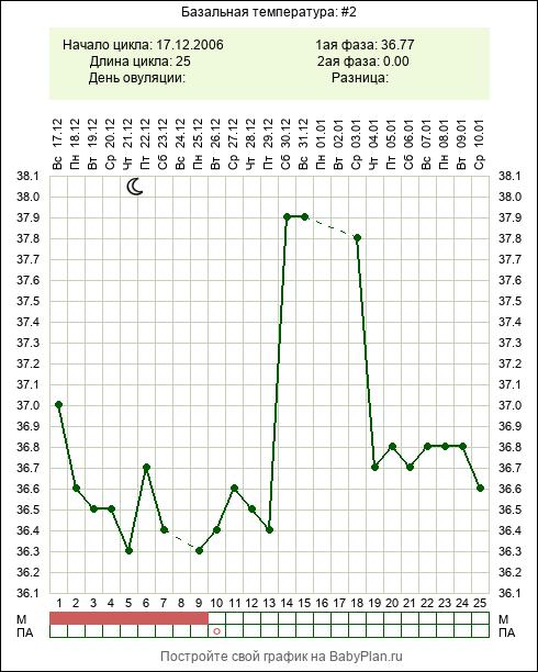 Базальная температура при беременности. Базальная температура на 27 день цикла. Базальный температуры норма беременности. График беременности базальная температура.
