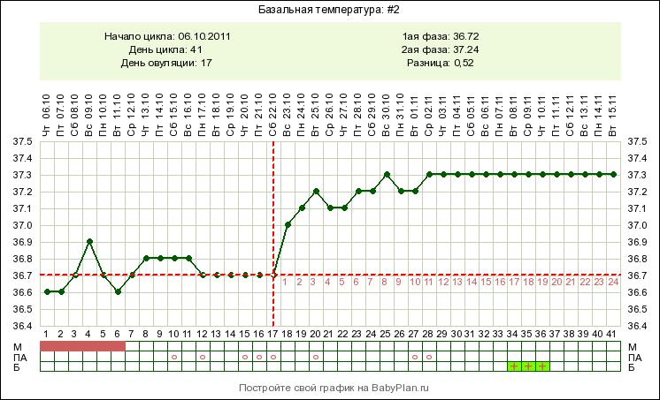 Высокая температура у беременной. График базальной температуры беременной. График базальной температуры беременной женщины. График БТ С ранней овуляцией и беременный. График БТ В беременный цикл.