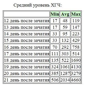 Хгч по дням. Уровень ХГЧ В моче таблица. Уровень ХГЧ по дням от зачатия. Уровень ХГЧ по дням. Уровень ХГЧ по дням от оплодотворения.