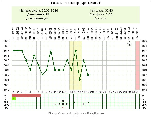 24 цикла. График БТ С овуляцией на 18 ДЦ. Базальная на 17 день цикла. Базальная температура на 20 день цикла. БТ на 18 день цикла 36,2.