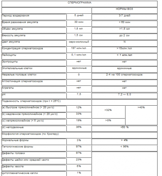Спермограмма тератозооспермия