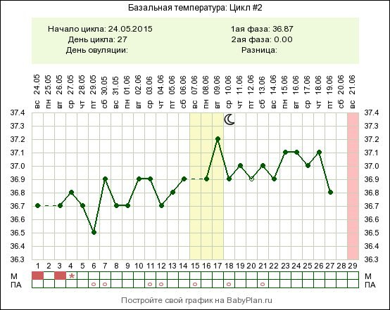 Ановуляторный цикл. График БТ ановуляторный цикл. График базальной температуры на 27 день цикла.