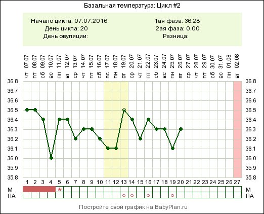 22 день цикла. Базальная температура на 25 день цикла. Овуляция цикл 25. 25 День цикла овуляция. 1 День цикла это.