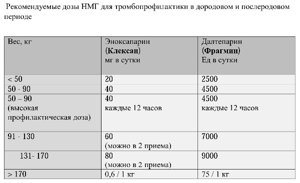 Дозировка по весу. Клексан профилактическая доза. Профилактическая доза клексана. Доза клексана при беременности. Доза клексана по весу.