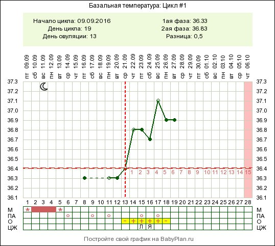 Цикл 28 дней. Базальная температура цикл 28 дней. Базальная температура по дням цикла при беременности. Базальная температура на 9 день цикла. График базальной температуры 28 дней цикла.