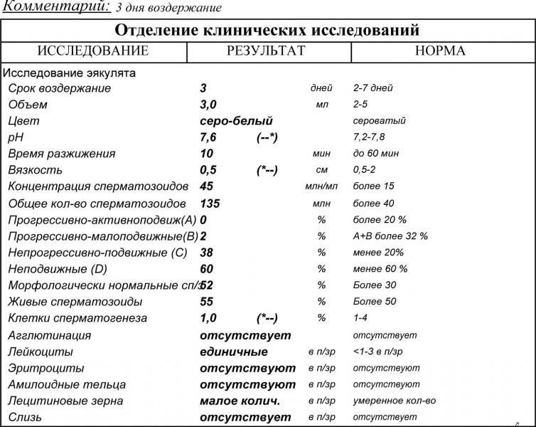 Длительное половое воздержание. Норма спермограмма для зачатия. Агглютинация спермограмма. Методы исследования эякулята. Норма цвет эякулятах.