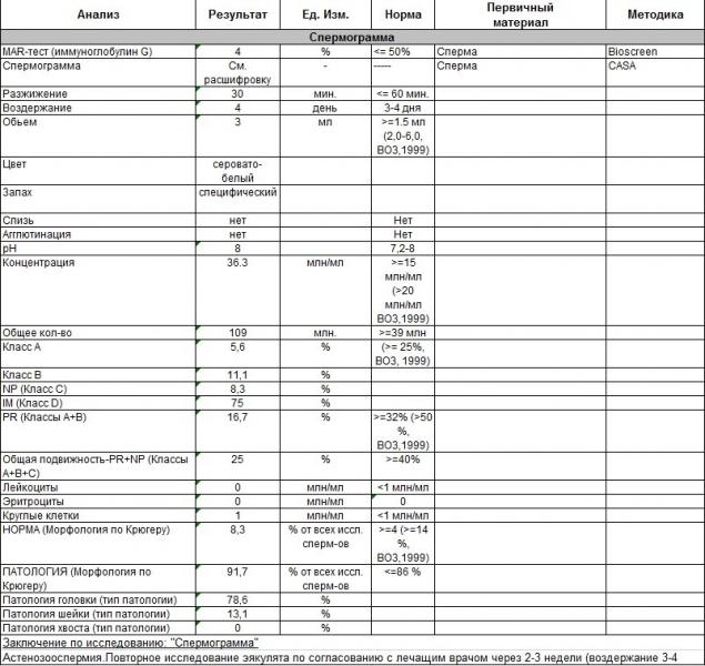 Калькулятор расшифровки спермограммы. Спермограмма по Крюгеру норма. Спермограмма с оценкой морфологии по Крюгеру.