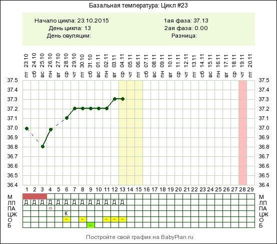 Базальная температура 37.4