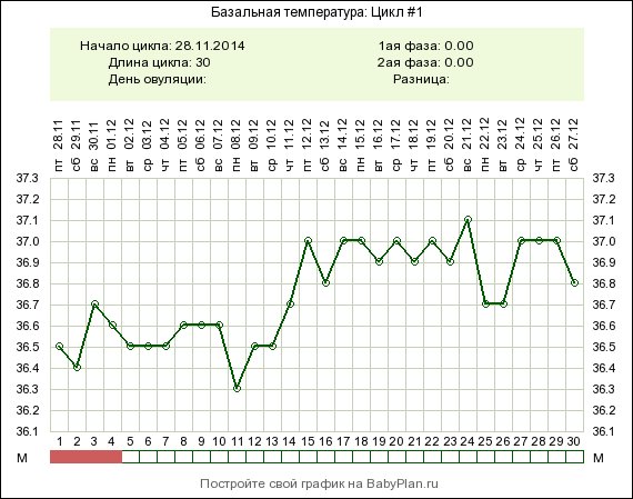 30 циклов. 37 День цикла. Овуляция 30 дней цикл. График БТ на утрожестане. Овуляция при цикле 30 дней.