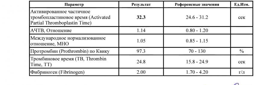 АЧТВ анализ крови норма. Активированное частичное тромбопластиновое время анализ крови норма. Активированное частичное тромбопластиновое время норма у женщин. Повышение мно и АЧТВ.