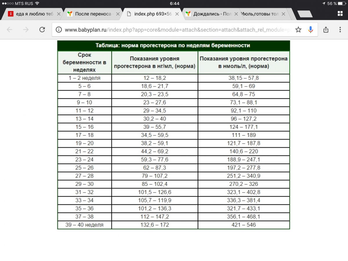 Прогестерон перенос. Эстрадиол после переноса таблица. Норма прогестерона после переноса эмбрионов. Прогестерон после переноса нормы таблица.