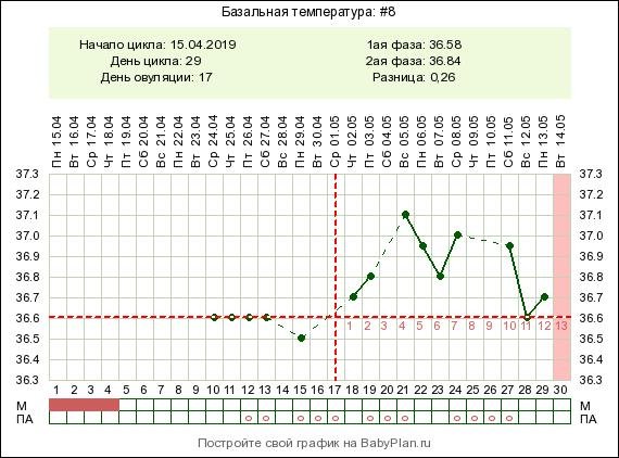 День предполагаемых месячных