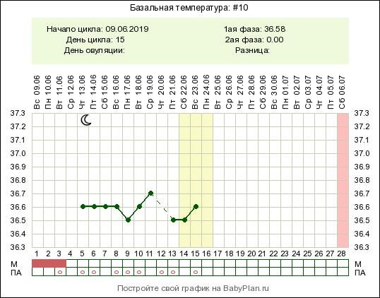 Базальная температура 37.4. БТ после овуляции. Овуляция при 25 дневном цикле. Фертильность после овуляции. График фертильности женщины.