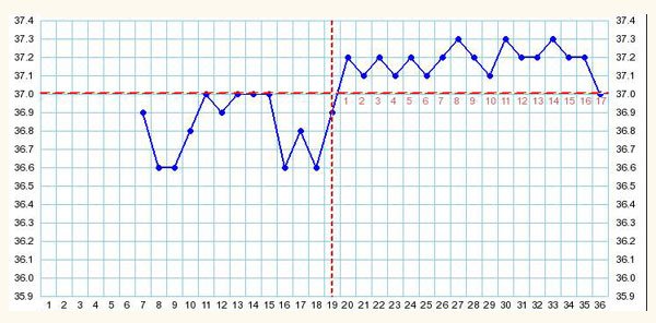 Повышенная базальная температура в 1 фазе thumbnail
