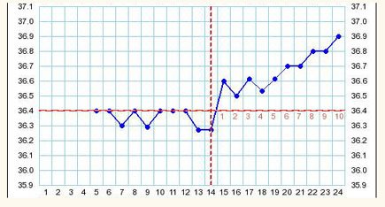 График базальной температуры без беременности примеры thumbnail