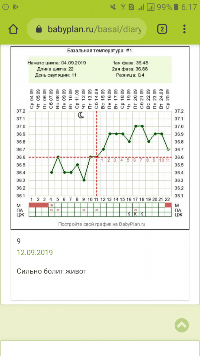 Нормальный двухфазный график базальной температуры. График базальной температуры норма с примерами. График базальной температуры с овуляцией. Нормальный график базальной температуры пример 28 дней.