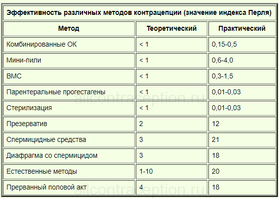 Беременность после ппа. Методы контрацепции таблица. Эффективность методов контрацепции. Таблица эффективности контрацепции. Индекс Перля.