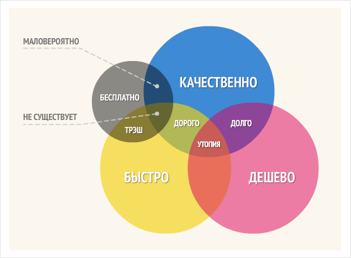 Включи качественно. Памятка заказчику. Долго дорого качественно. Быстро качественно недорого. Быстро качественно дешево выберите.