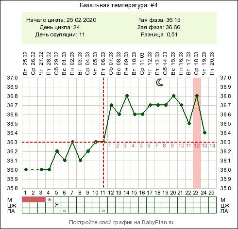 Базальная температура 37.5