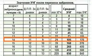 Перенос эмбриона на какой день. Размеры пя по ДПП. ХГЧ 9дпп пятидневки таблица. ХГЧ на 9 ДПП пятидневок норма. ХГЧ после переноса 5 дневок.