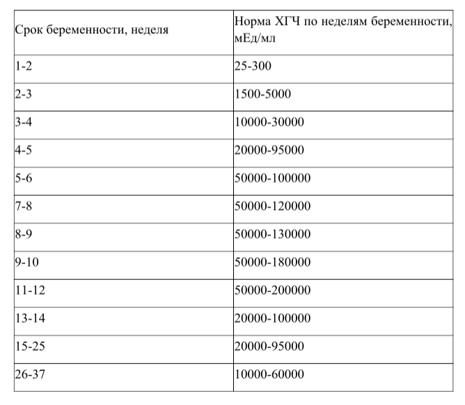 Какая неделя. ХГЧ В ММЕ/мл по неделям беременности. Норма показателя ХГЧ по неделям беременности. Норма ХГЧ при беременности по неделям в ММЕ/мл. ХГЧ по неделям беременности таблица.