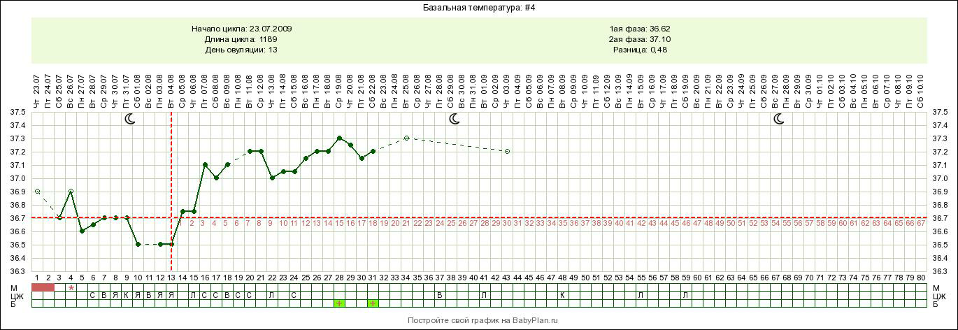 Беременности температура 37 4. График БТ В небеременный цикл. Температурный график овуляции для цикла 28 календарных. Нормальный график базальной температуры пример 28 дней. Измерение базальной температуры и построение Графика.