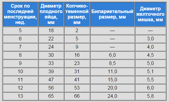 Свд таблица узи. Размер плодного яйца на 6 неделе беременности по УЗИ таблица. Срок беременности по диаметру плодного яйца таблица УЗИ. Плодное яйцо диаметром 6 мм. Нормы размеров плодного яйца по неделям беременности.