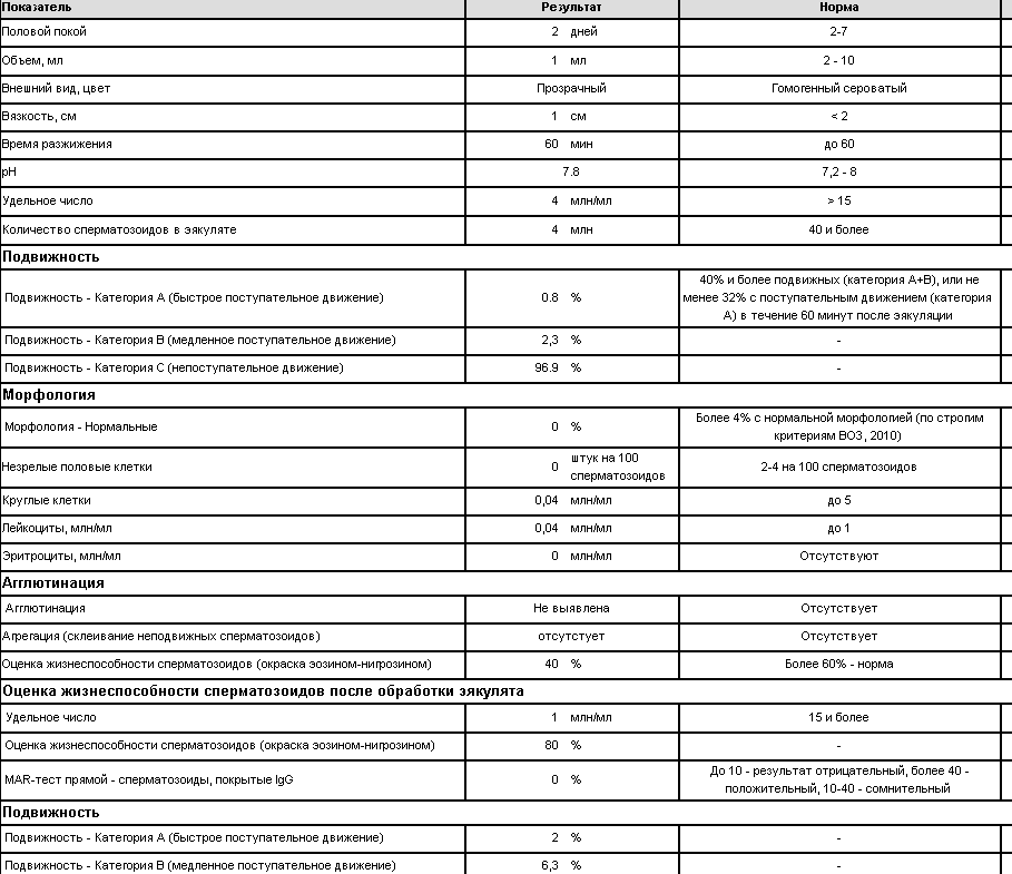 Схема лечения тератозооспермии форум