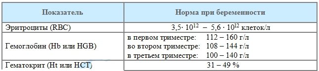 Норм во втором триместре. Показатели гемоглобина при беременности норма. Гемоглобин норма у беременных в 1 триместре. Норма гемоглобина в 3 триместре беременности. Гемоглобин норма у беременных в 3 триместре беременности норма.