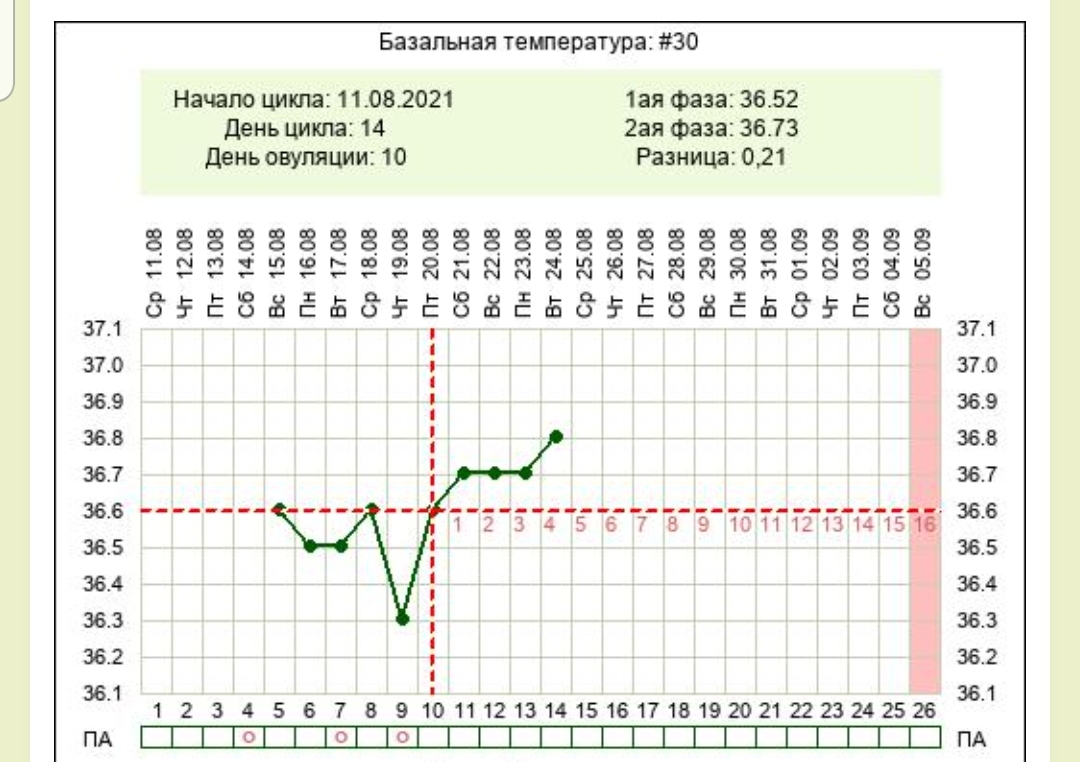 Есть ли овуляция при беременности. Базальная температура за 8 дней до месячных.