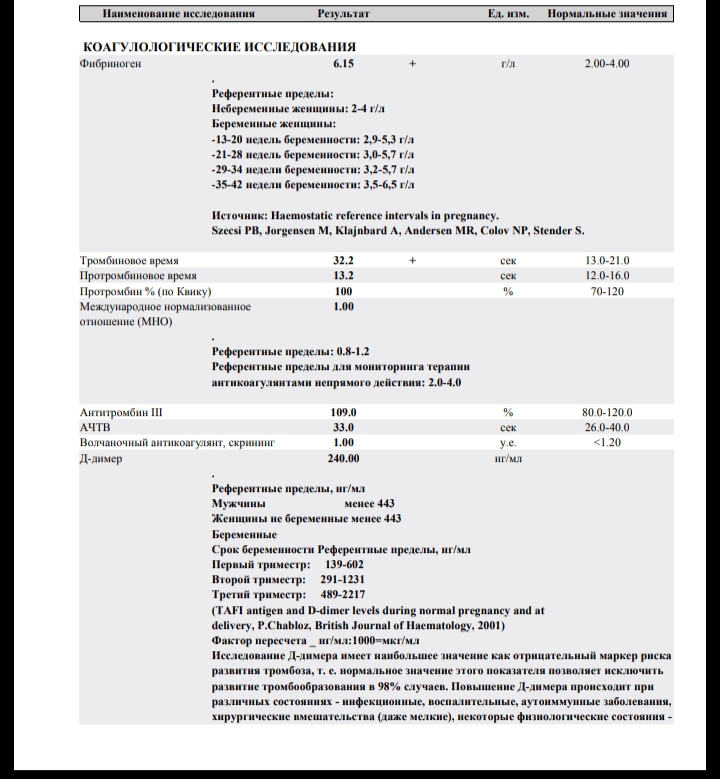 Фибриноген и д димер. Повышение д димера в 1 триместре. Фибриноген беременность 1 триместр норма. Фибриноген норма при беременности 1 триместр. Д димер 1 триместр норма.