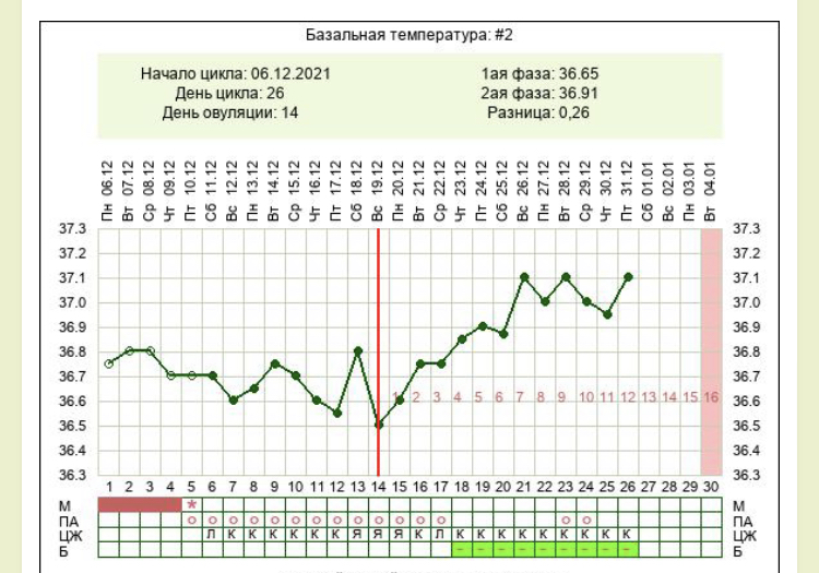 Базальная температура 37.4. БТ на 8 день после овуляции 37.2. Базальная температура на 12 ДПО. 12 День после овуляции форум. На 8 день после овуляции БТ какая должна быть.