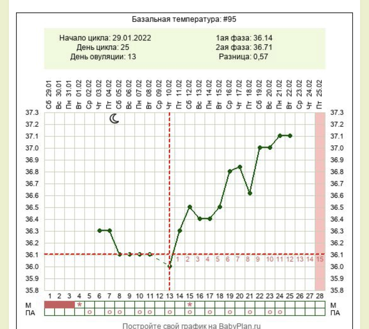 Базальная температура днем. График базальной температуры при овуляции. Базальная температура 36.8. Низкая БТ В конце цикла. Базальная температура 36.7.