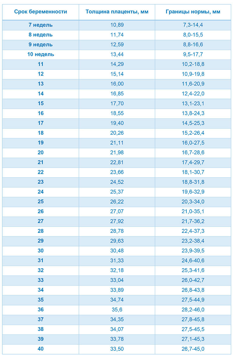 Плацента на 39 неделе беременности. Толщина плаценты в 20 недель норма таблица беременности. Толщина плаценты по неделям беременности таблица норма. Толщина плаценты в 32 недели беременности. Норма толщины плаценты в 20 недель беременности.