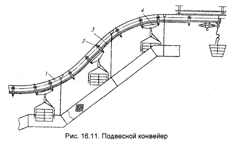 Схема подвесного конвейера