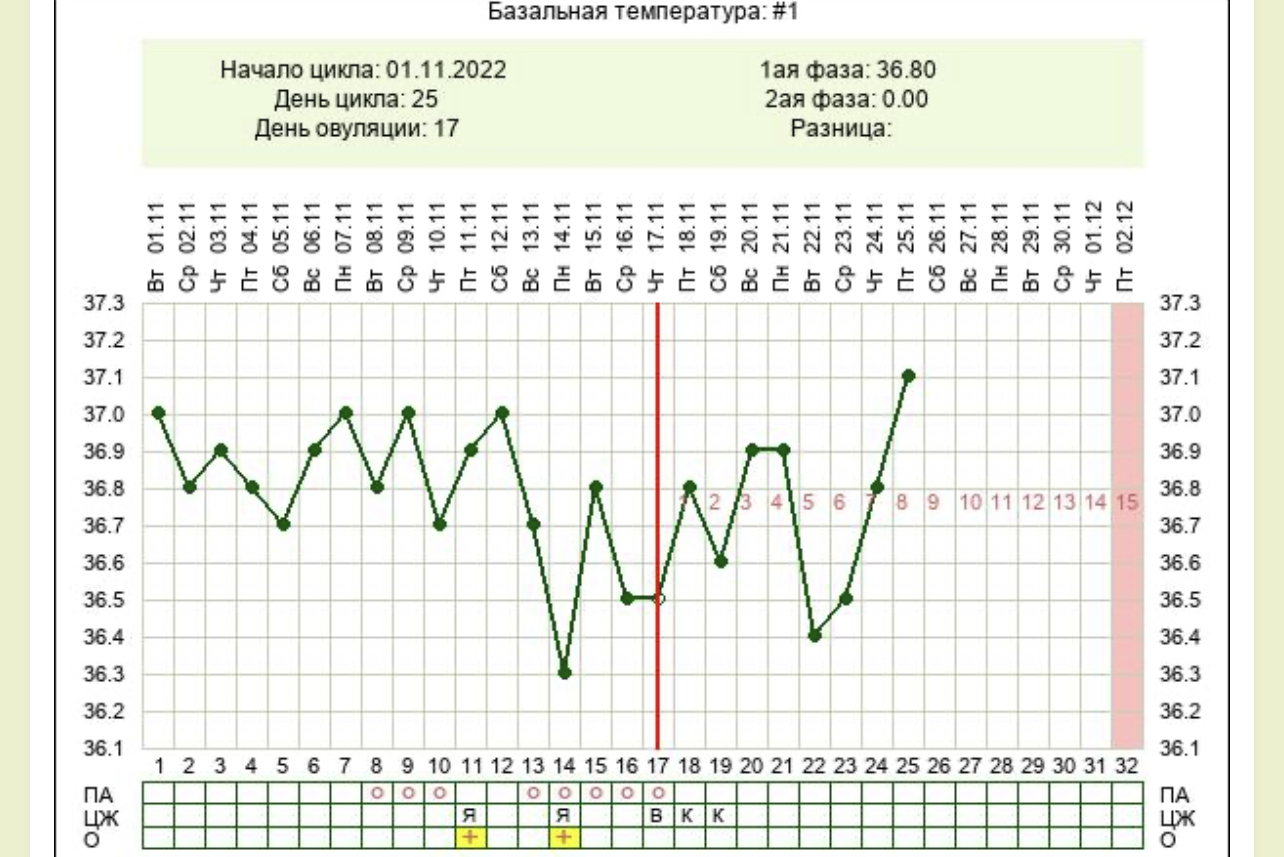 Может ли при таком графике оказаться беременность? - Графики базальной  температуры - BabyPlan