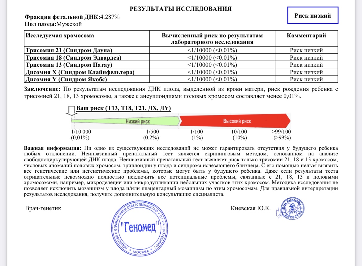 Для неинвазивного пренатального теста используется тест. Неинвазивный пренатальный тест. Неинвазивный пренатальный тест (НИПТ). Геномед. Результаты НИПТ.